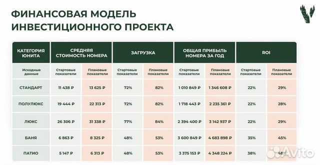 Загородные апартаменты с прибылью от 112000 в мес